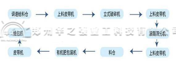 豬糞有機肥生產(chǎn)線配置不同價格也不同是嗎？
