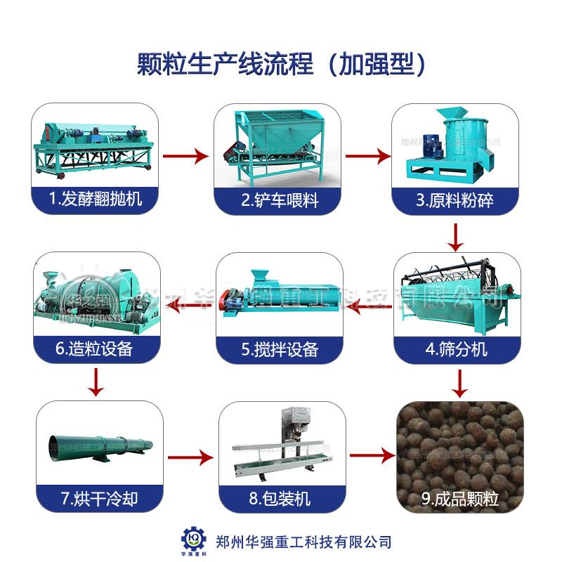 生產(chǎn)有機(jī)肥料的全部設(shè)備就這些